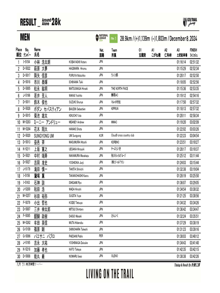 ITJ2024 Result 28K Men | PDF