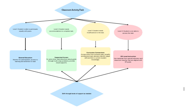 Levels of Instruction Support Guide | PDF