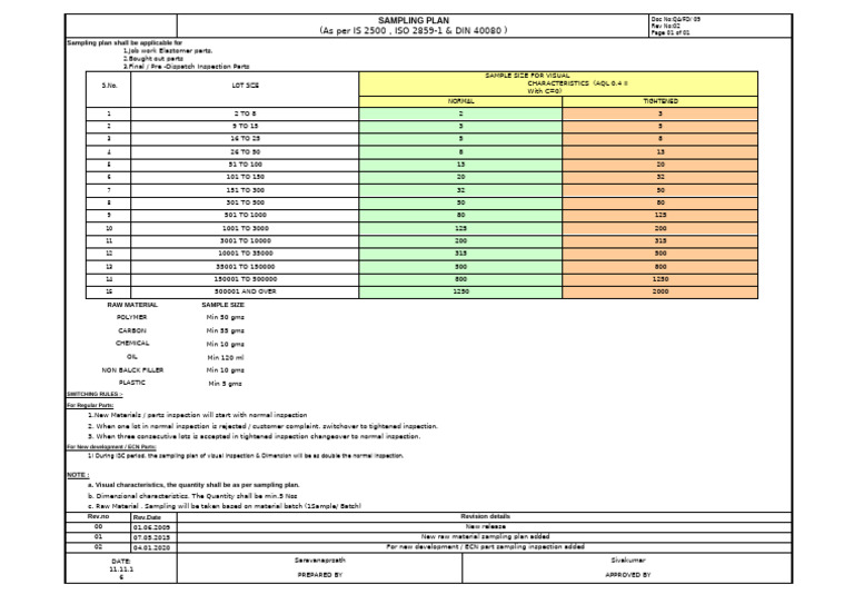 Sampling Plan QA FD 09 | PDF | Organic Polymers | Polymer Chemistry
