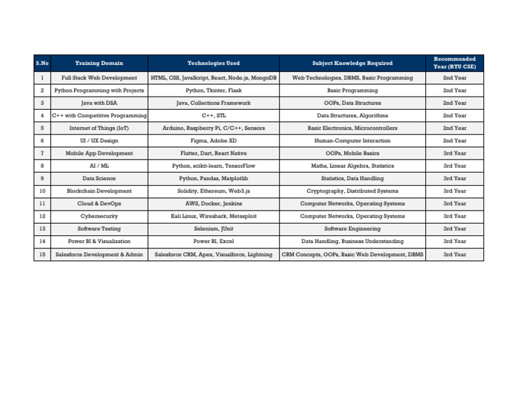45 Days Summer Training Domains | PDF | Information Technology ...