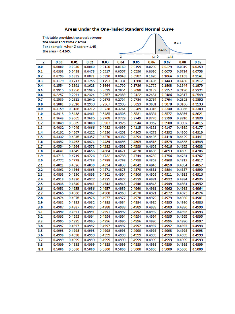 Std. Normal Table | PDF