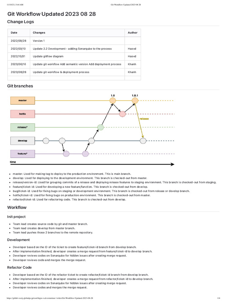 Git Workflow Updated 2023 08 28 Wiki Okizaki Higio VCD Extention | PDF ...