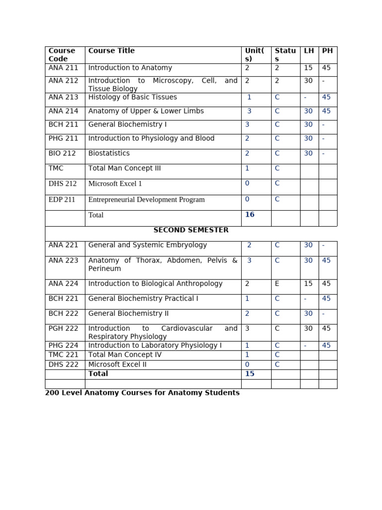 Anatomy Dept CCMAS Curricullum | PDF | Anatomy | Life Sciences