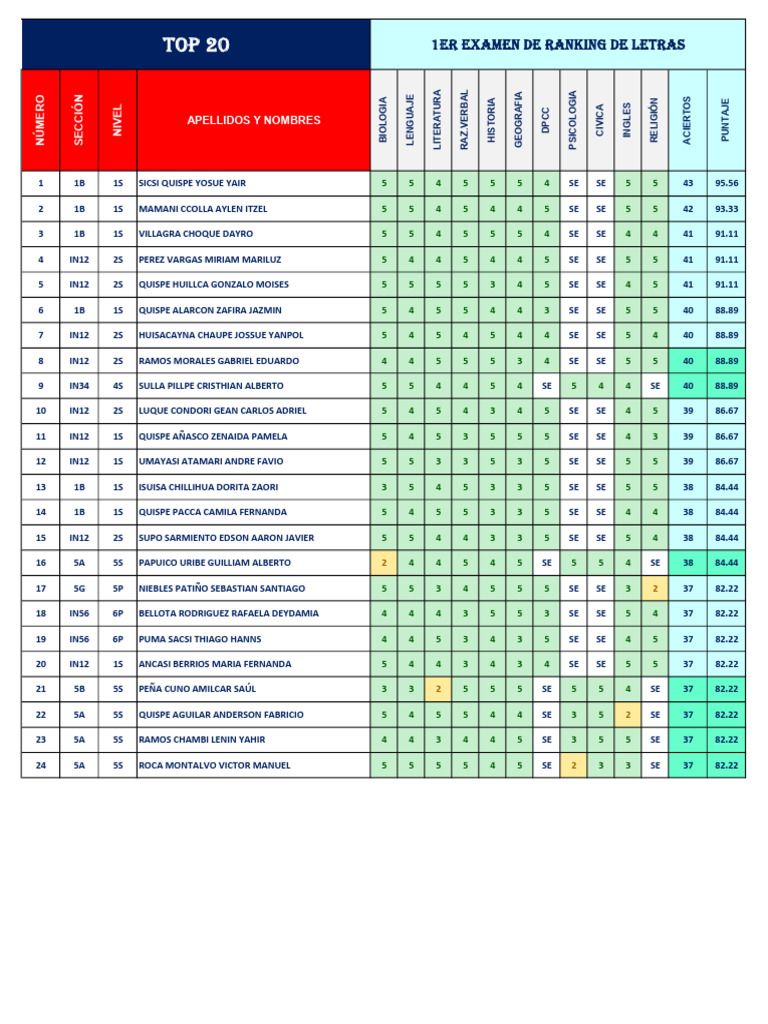 Ranking del Primer Examen de Letras | PDF