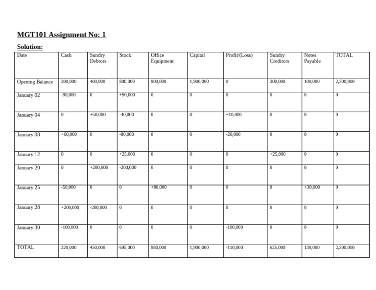 Mgt101 Assignment Sol 1-2 | PDF