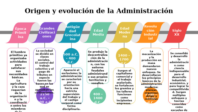 Evolución de la Administración a lo Largo del Tiempo | PDF | Economía ...