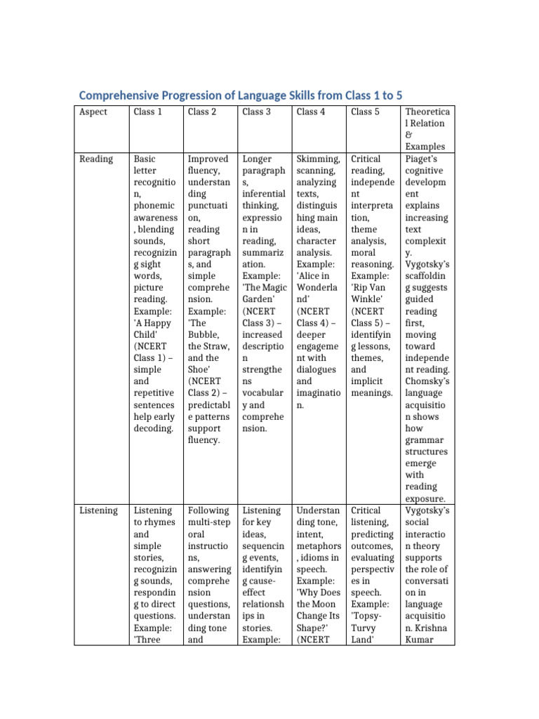 Language Skills Progression K-5 | PDF | Verb | Subject (Grammar)