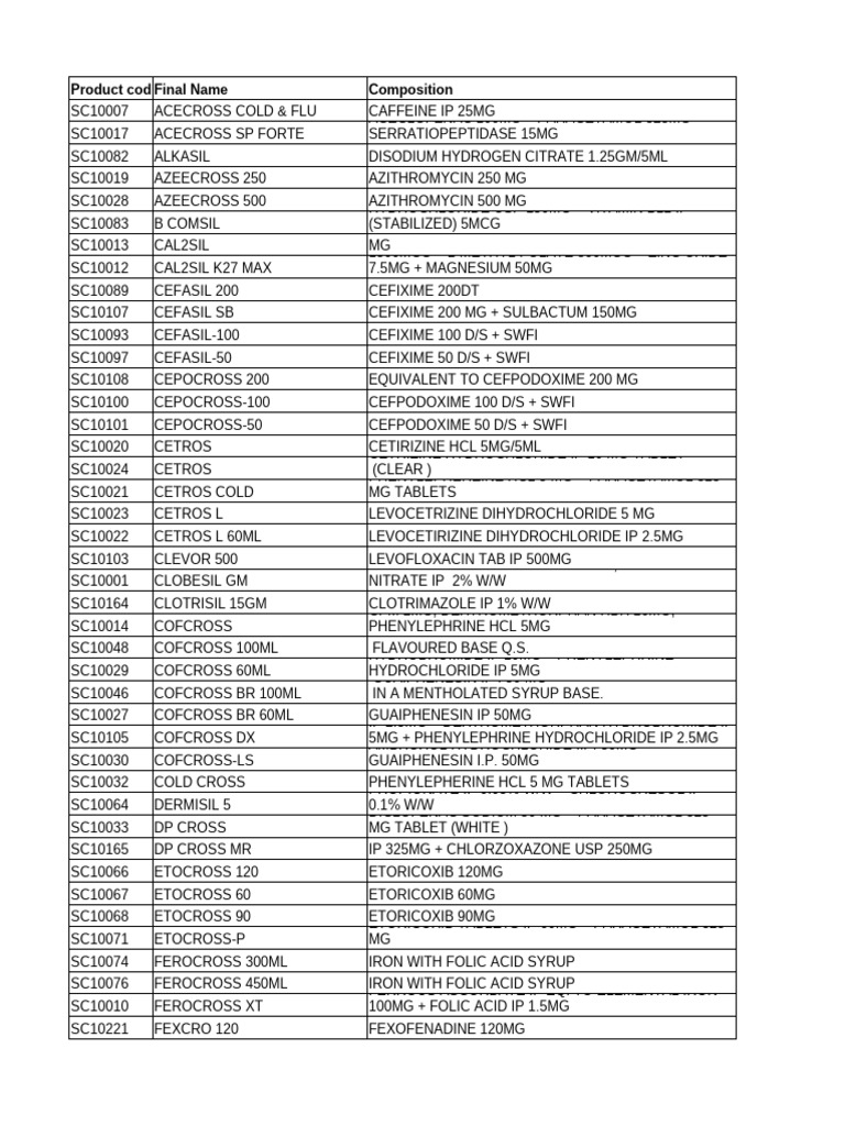 Pharmaceutical Product List and Codes | PDF | Magnesium | Chemical ...