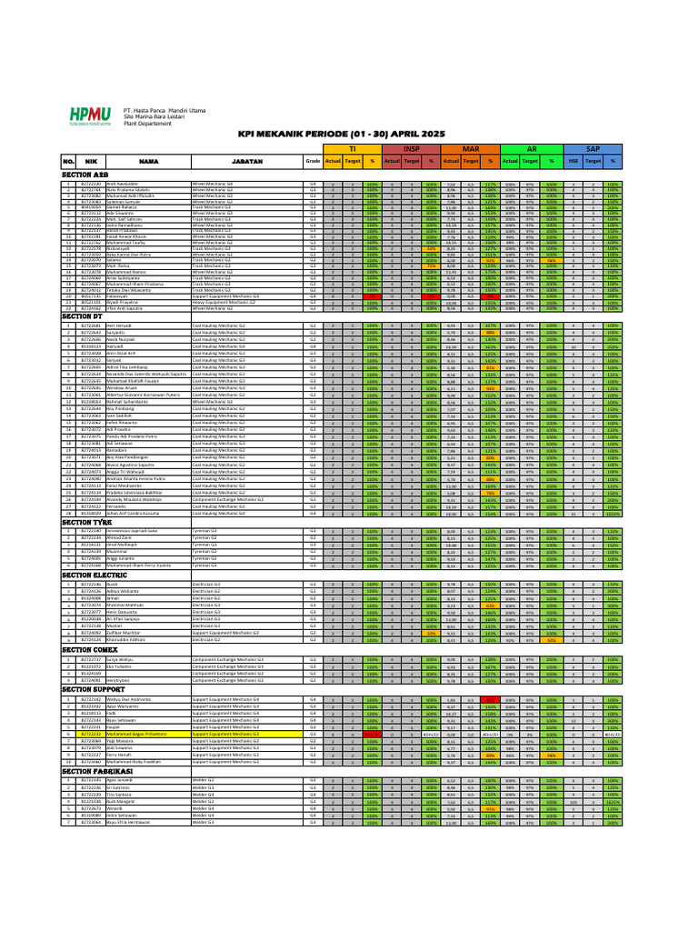 KPI Mechanic Performance Report April 2025 | PDF
