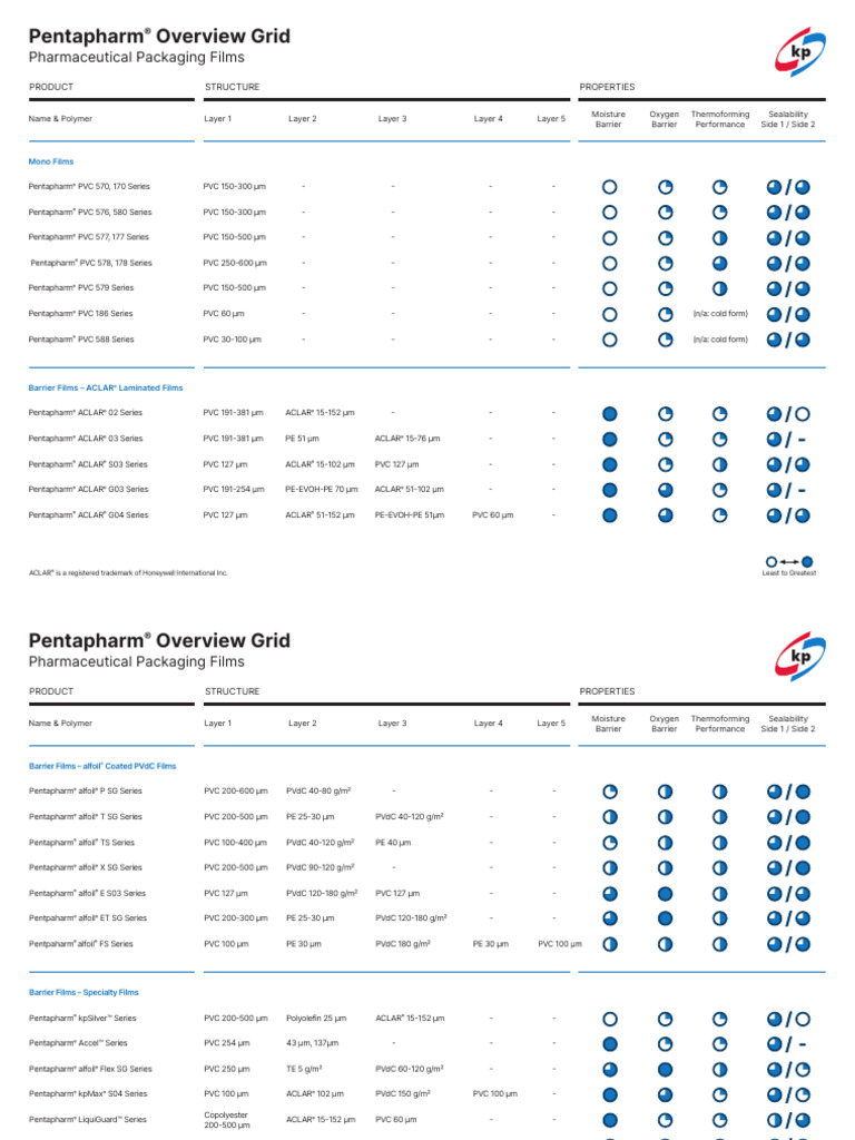 Pentapharm® Pharmaceutical Films Overview | PDF | Chemical Compounds ...