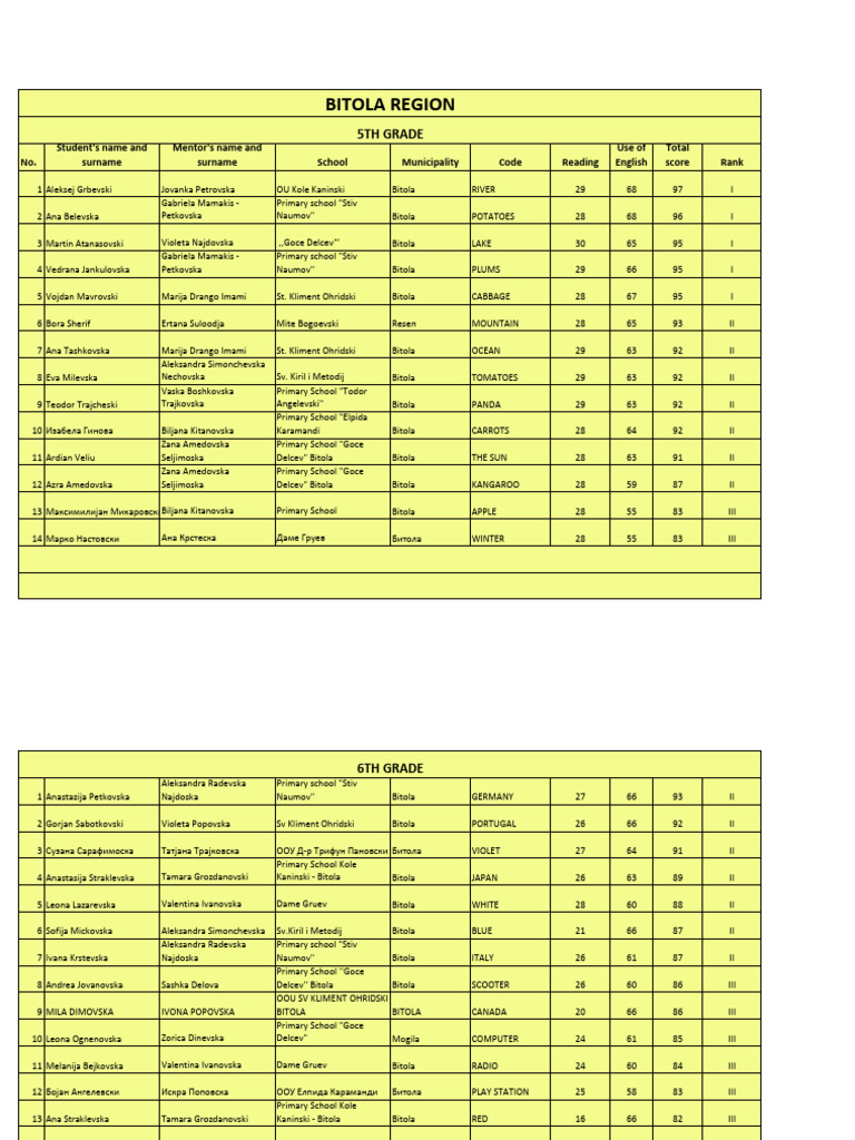 Bitola Region Student Rankings | PDF