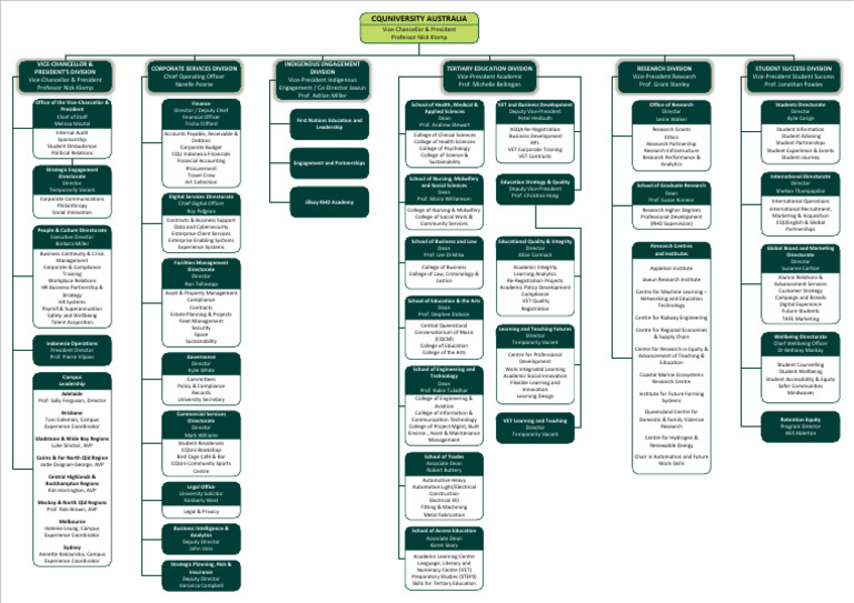 Kim Harrington's Role at CQU | PDF | Business