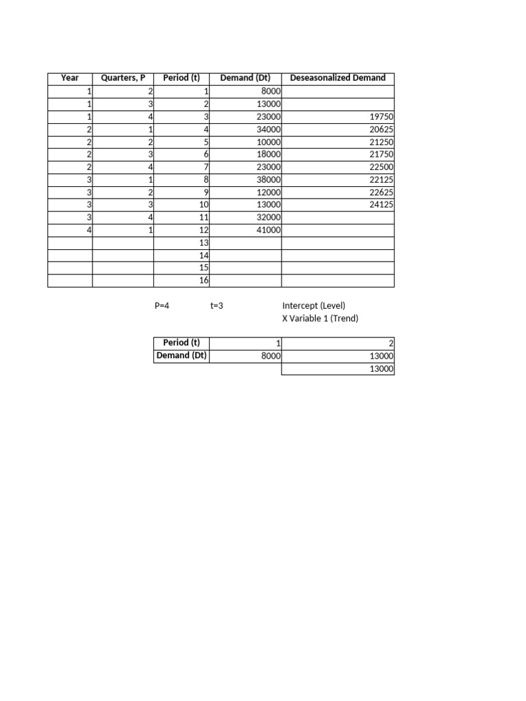 Demand Data | PDF | Errors And Residuals | Econometrics