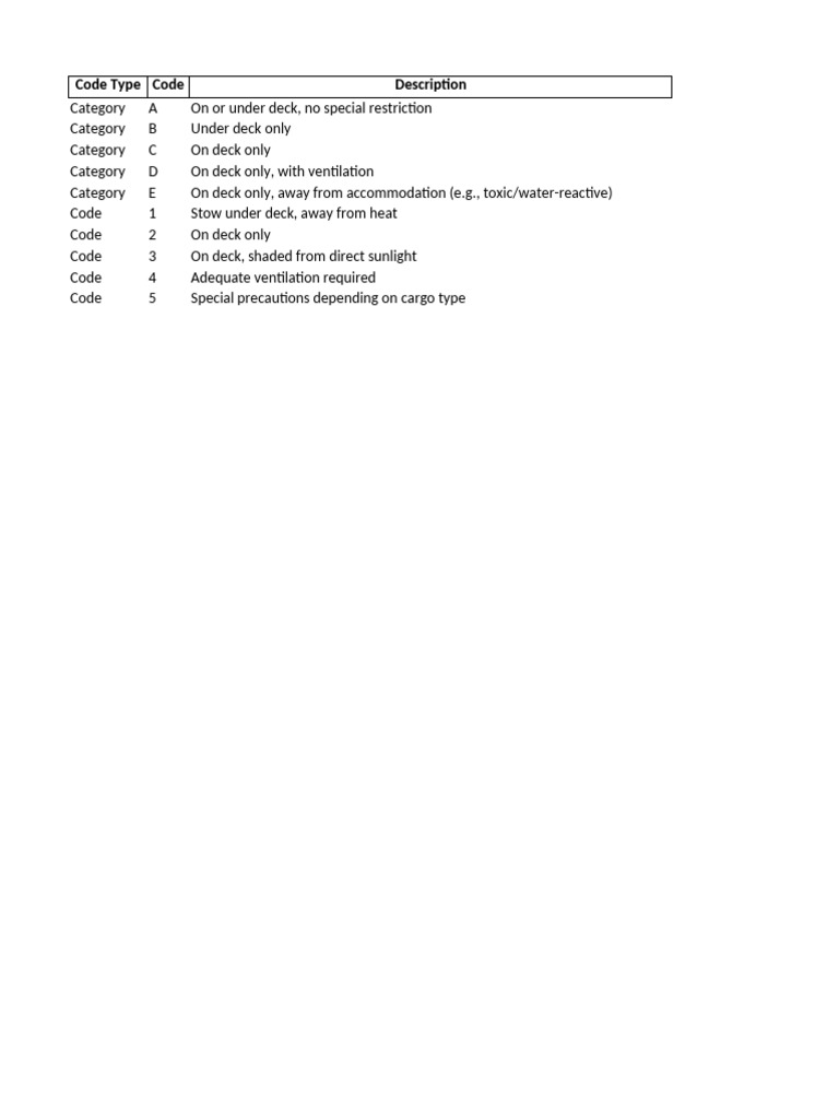 IMDG Code Stowage Categories Explained | PDF