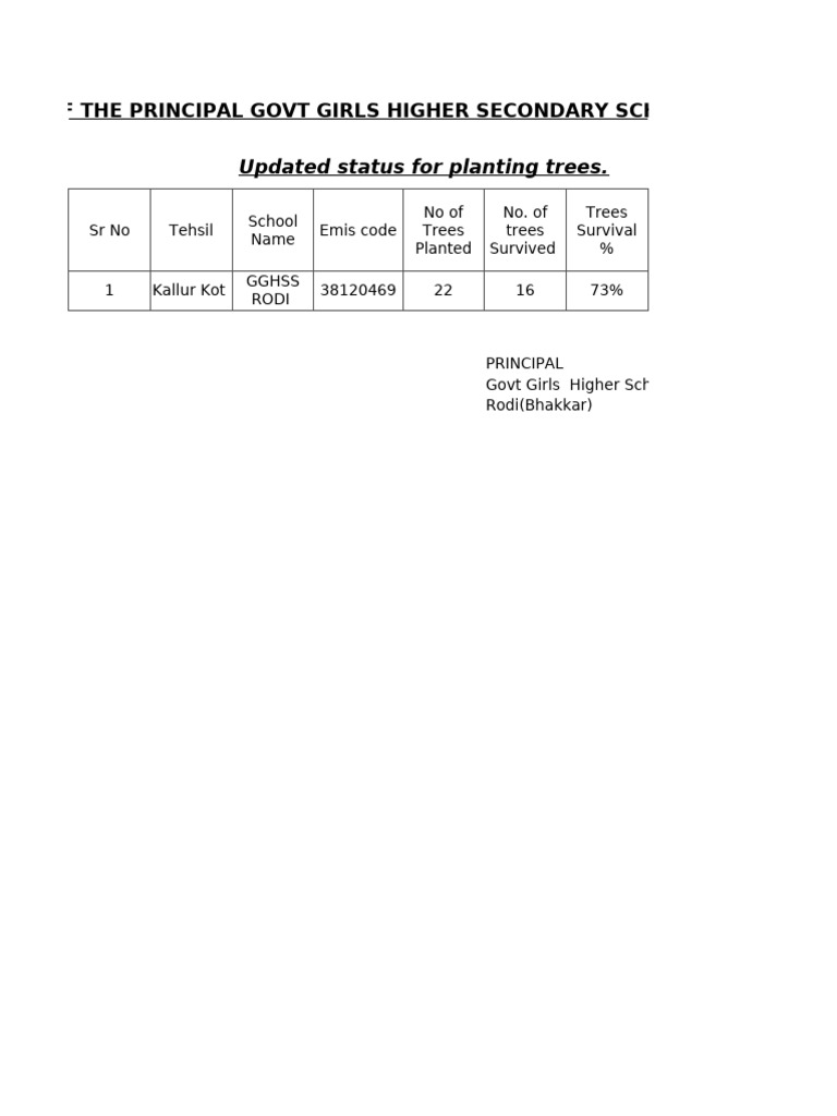Trees Performa GGHSS RODI | PDF