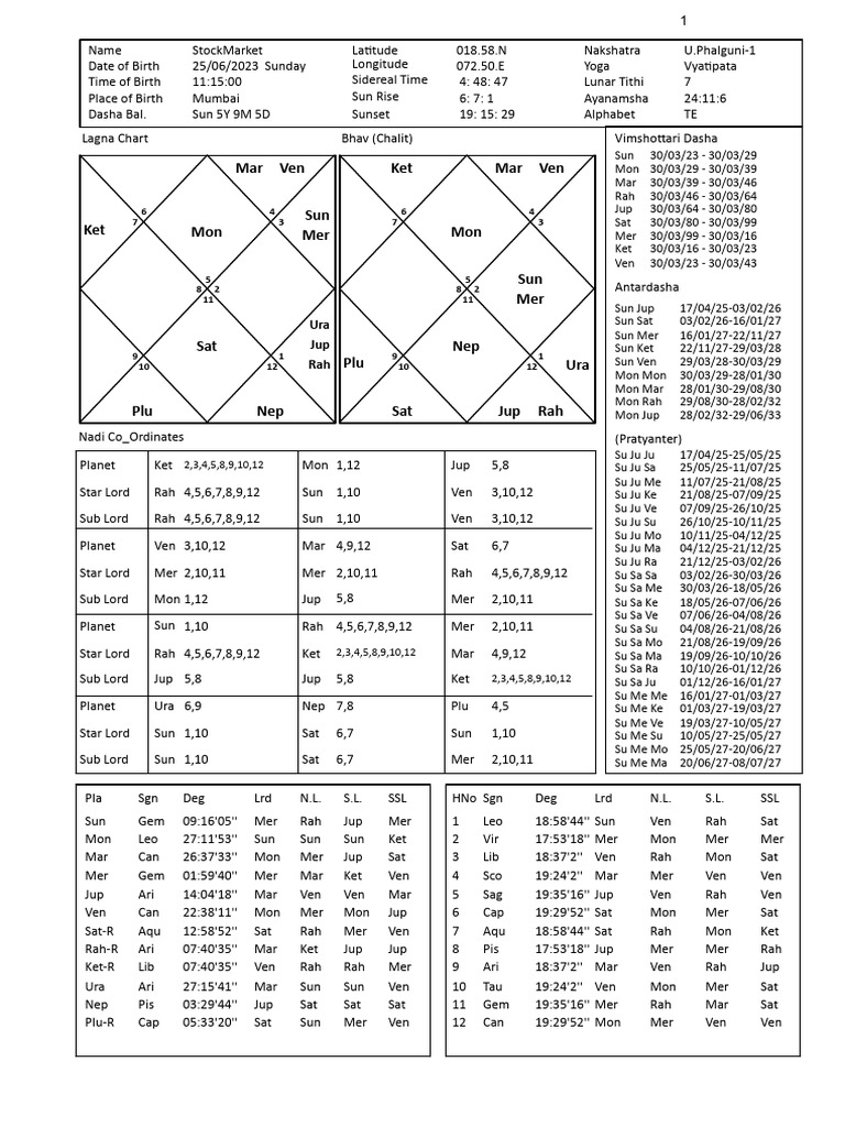 Kundali Analysis and Astro Vastu Insights | PDF | Astrology | Technical ...