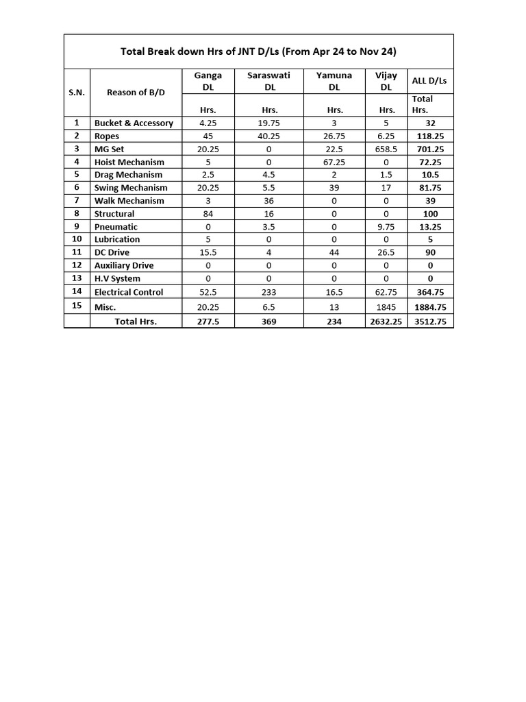 JNT Dragline Breakdown Hours Report | PDF | Engineering | Equipment