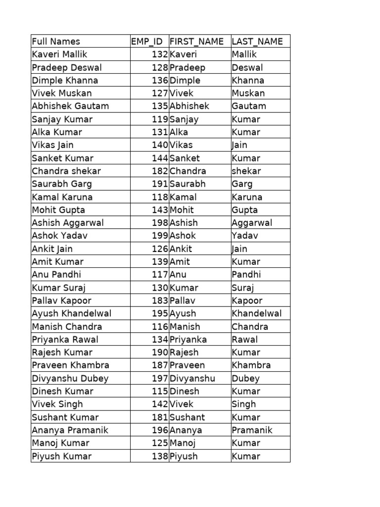 Employee Full Names and Emails List | PDF | Film Production Districts ...