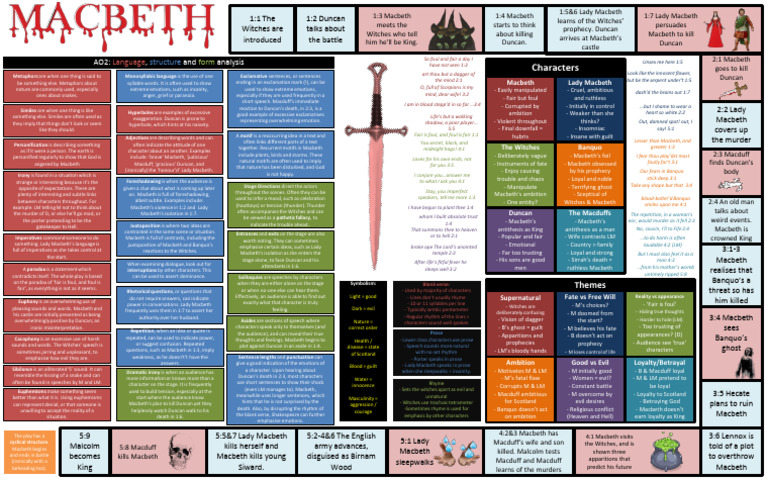 Macbeth Revision: Key Themes & Language | PDF | Macbeth