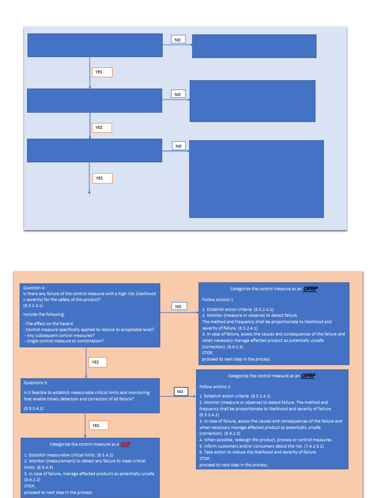 FSSC Decision Tree for OPRPs and CCPs | PDF | Hazards | Risk