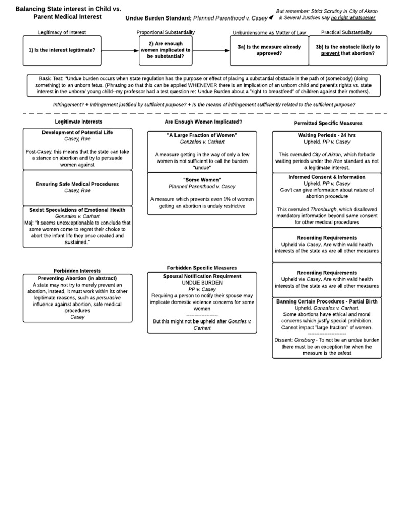 Undue Burden Standard Abortion | PDF | Planned Parenthood V. Casey ...