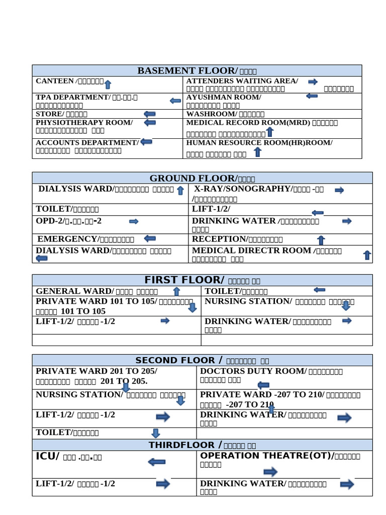 Directiona Signages | PDF
