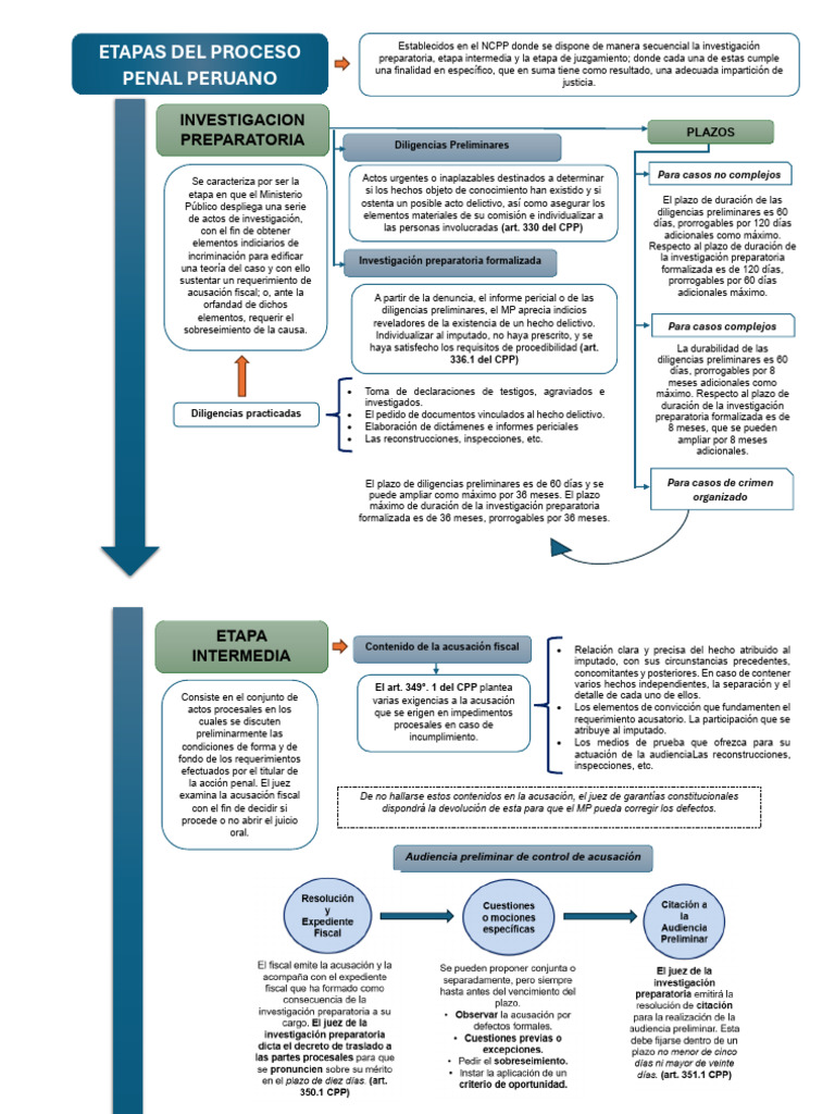 Etapas del Proceso Penal Peruano | PDF | Fiscal | Derecho penal