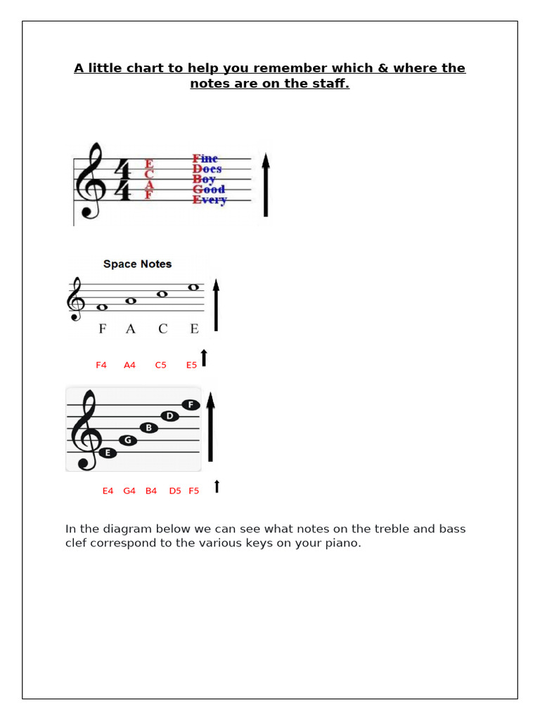 A Little Chart To Help You Remember Which & Where The Notes Are On The ...
