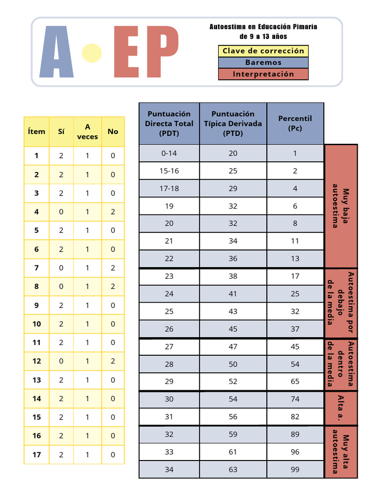 Calificaciones del Test AEP en Educación | PDF
