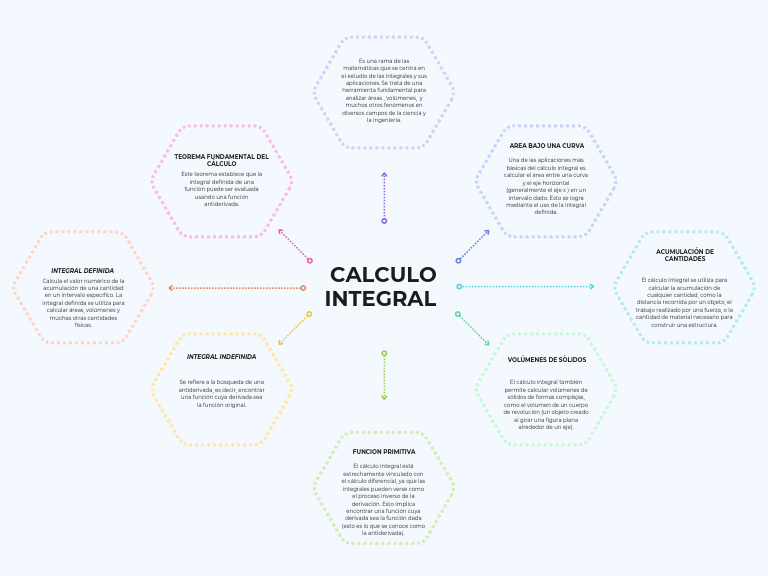 Gráfico de Mapa Conceptual Circular Con Flechas Geométrico Multicolor ...