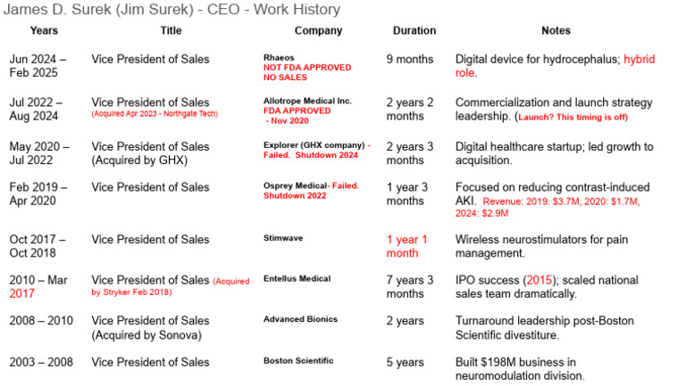 Jim Surek's Sales Leadership History | PDF | Companies