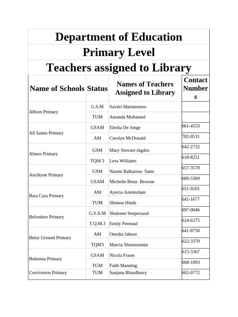 Teachers Assigned to Libraries List | PDF