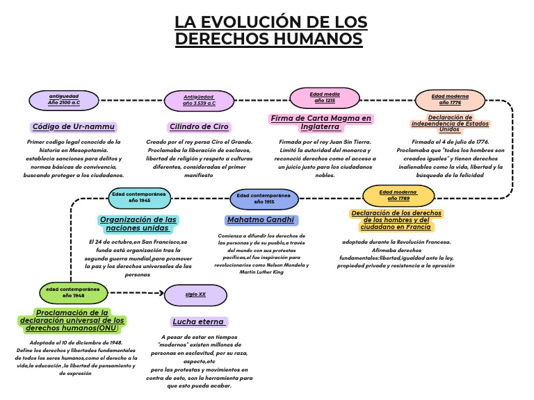 Evolución de los Derechos Humanos | PDF | Derechos humanos | Derechos