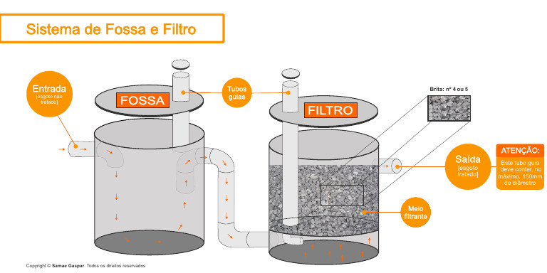 Sistema de Fossa e Filtro Esgoto | PDF