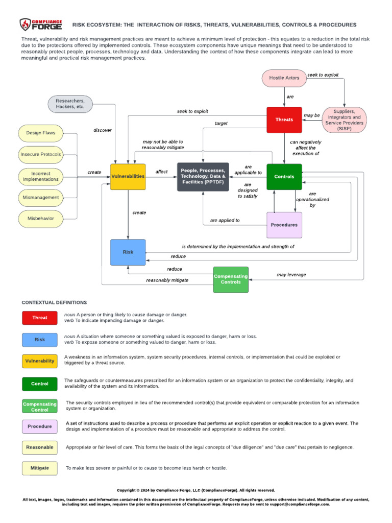 Risk Threat Vulnerability Ecosystem | PDF | Risk | Risk Management