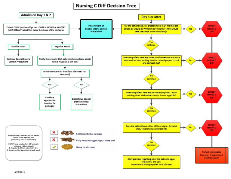 C Diff Nursing Decision Tree Guide | PDF | Diarrhea | Digestive System