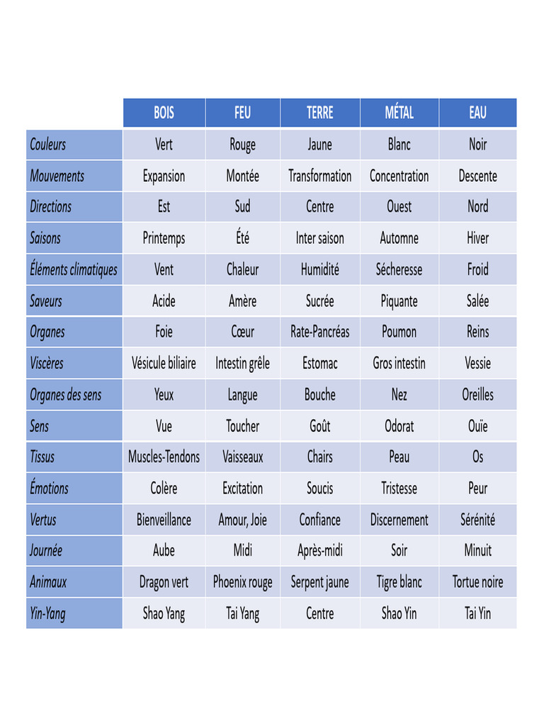 Les 5 éléments et leurs significations | PDF