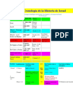 La Cronología de La Historia de Israel