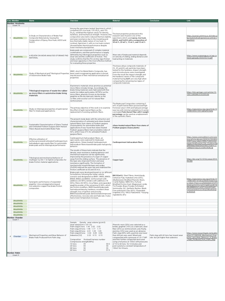 Brake Pad Material Properties Study | PDF | Composite Material | Friction