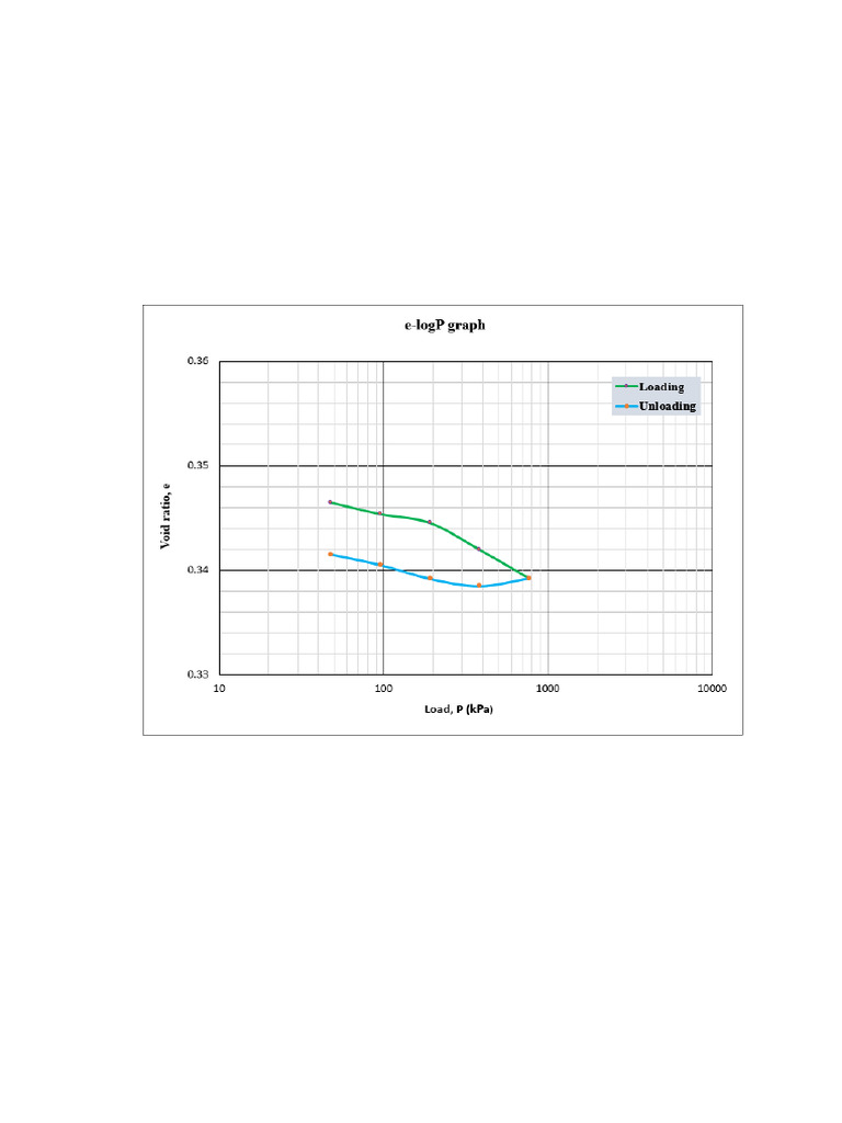 E Log P Graph | PDF
