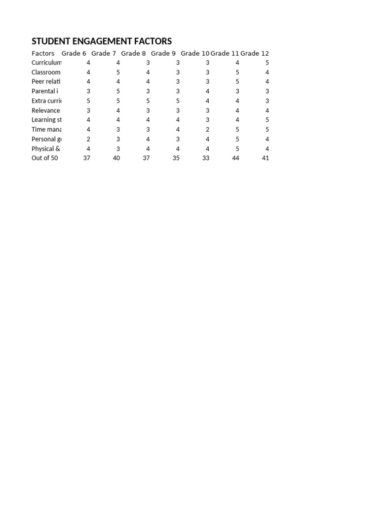 Student Engagement Factors by Grade | PDF