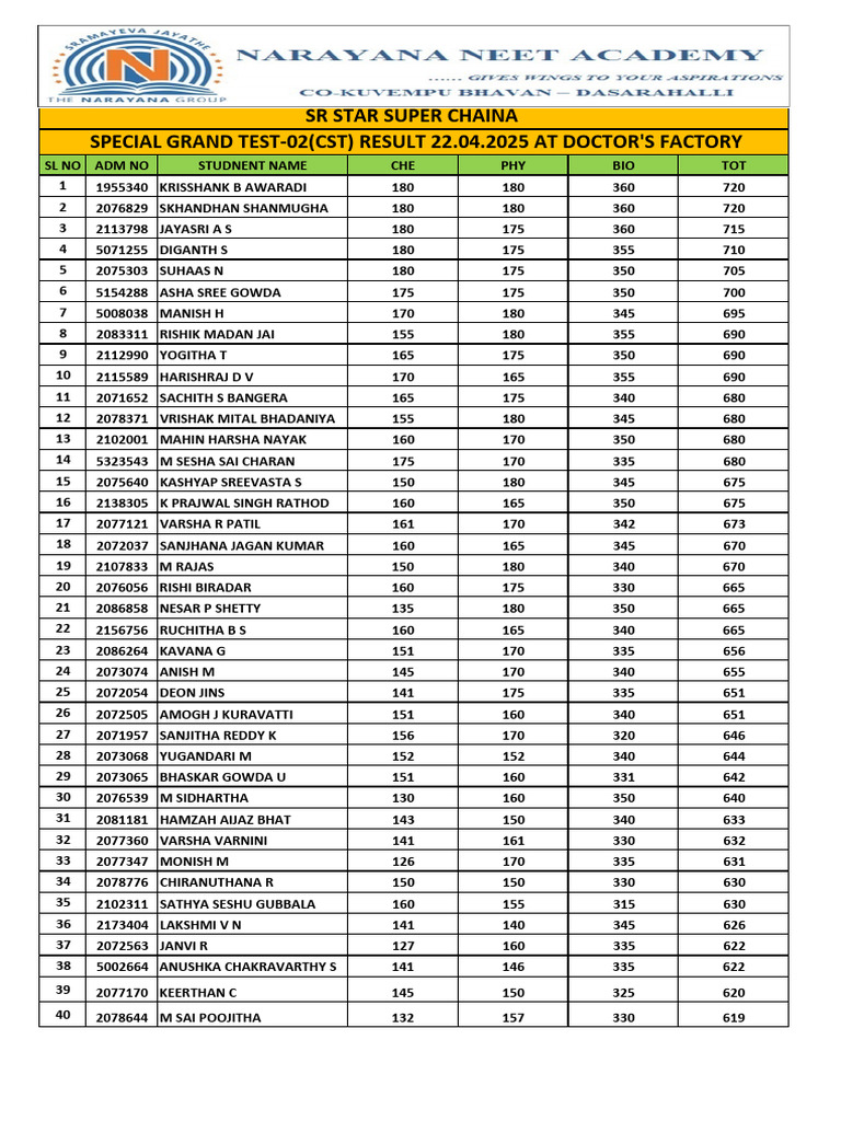Test Results for Ruchitha and Inchara | PDF