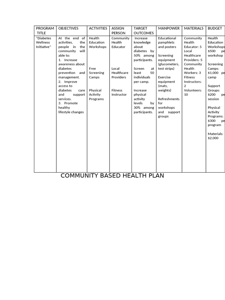 Community Health Based Plan | PDF | Physical Fitness | Preventive ...