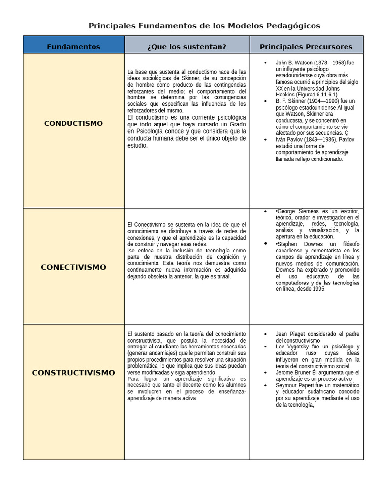 Fundamentos de Modelos Pedagógicos | PDF | Constructivismo (filosofía ...