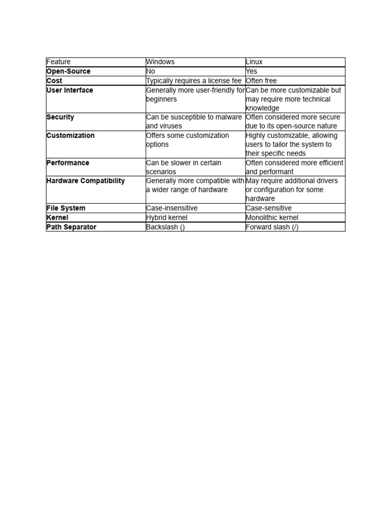 Give Difference Between Windows and Linux in Table | PDF