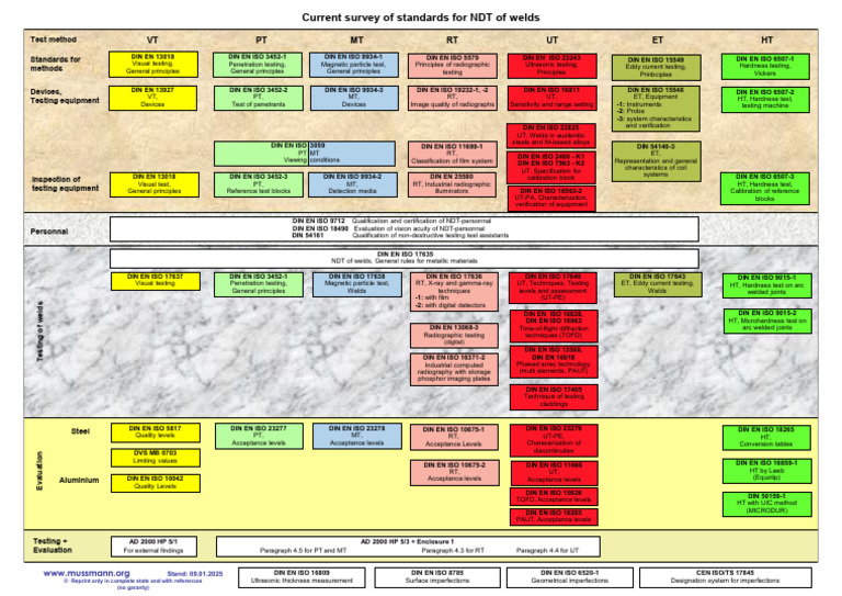 NDT Standards and Testing Methods Guide | PDF | Nondestructive Testing ...