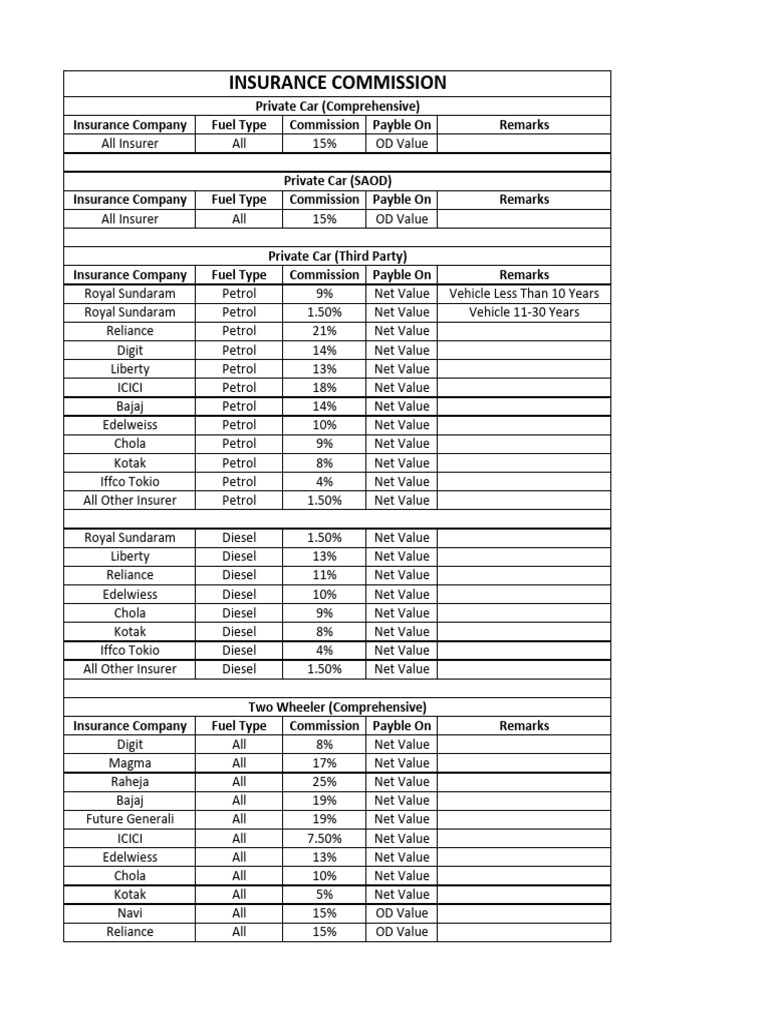 Vehicle Insurance Commission Rates | PDF | Diesel Fuel | Vehicles