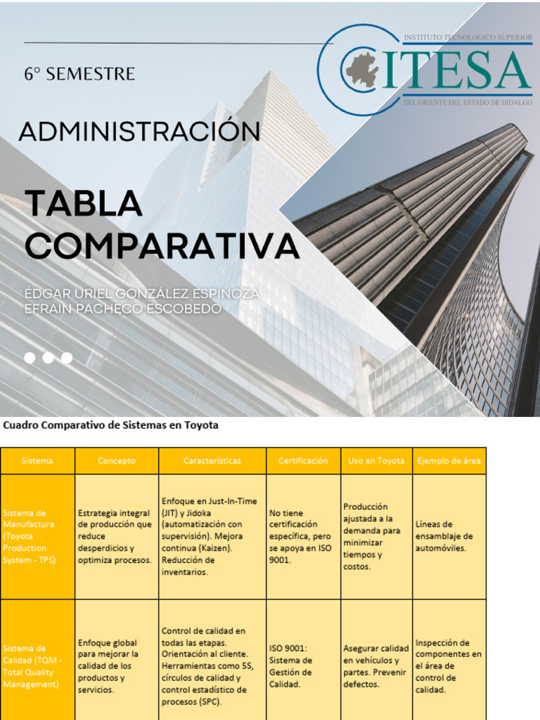 Comparativa de Sistemas en Toyota | PDF | Calidad (comercial) | Lean ...