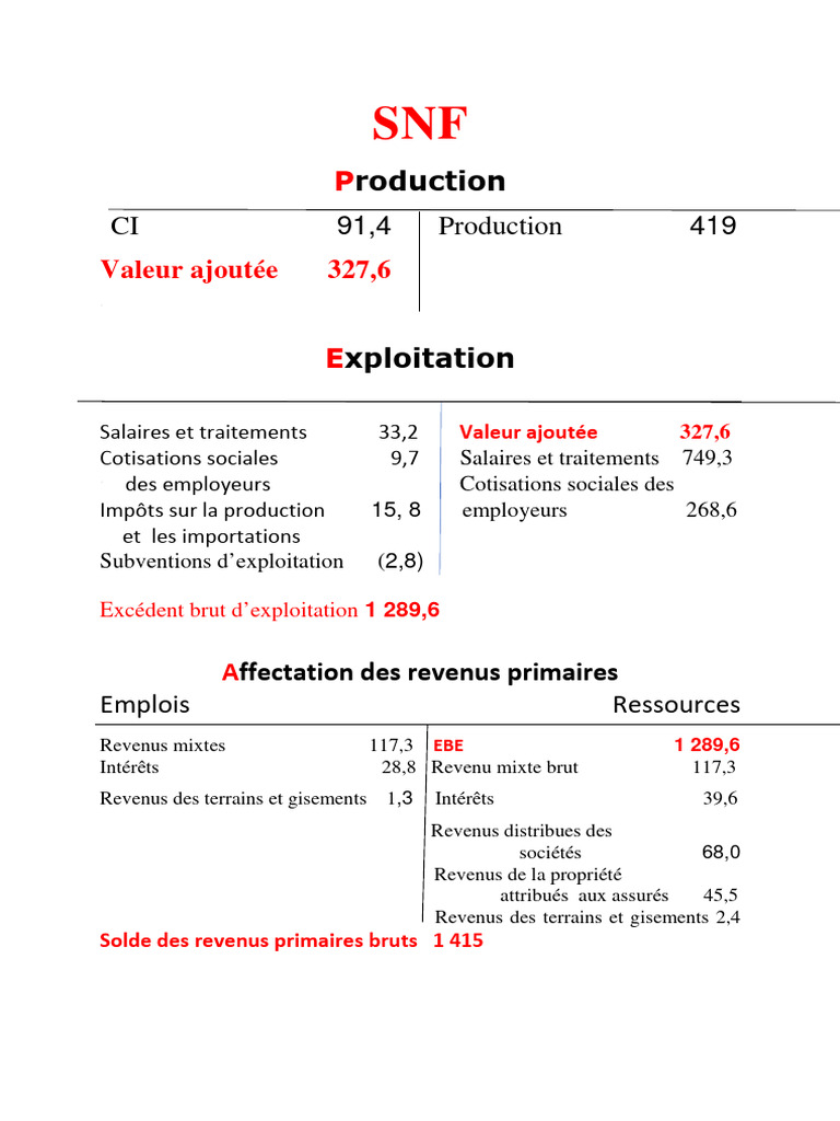 Analyse de la production et du revenu SNF | PDF | Produit intérieur ...