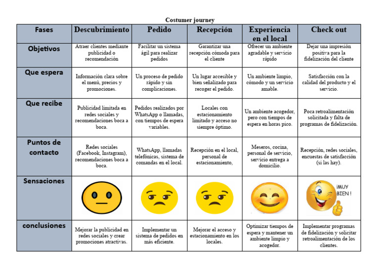 Costumer Journey | PDF | Informática